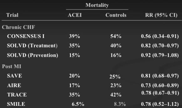 Effect of ACE Inhibitors on Mortality in Patients with CHF Garg R and Yusuf S. JAMA 1995;273:1450-6.
