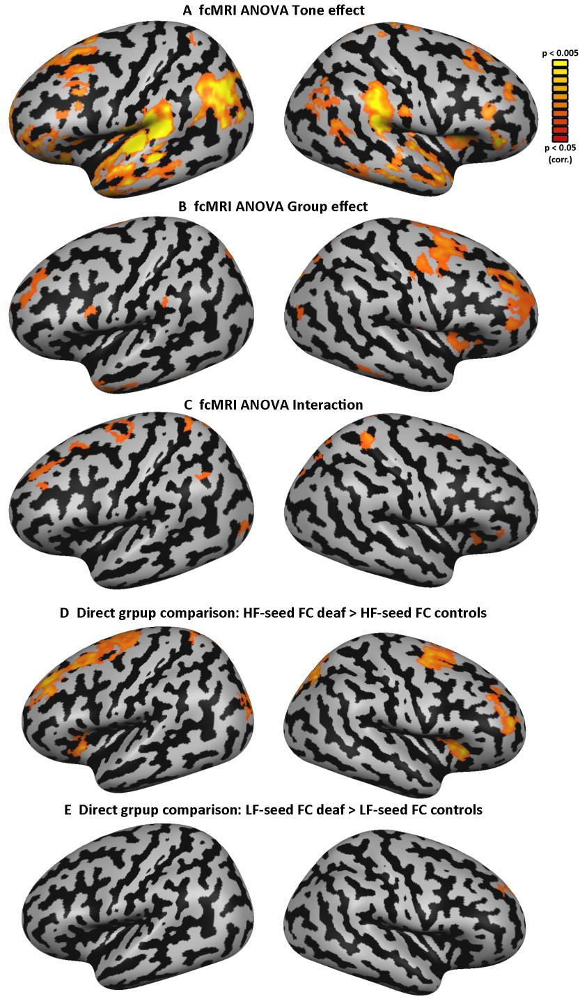 Figure S8: differential fcmri patterns between the groups beyond the auditory cortex A. ANOVA seed effect displays all cortical regions that show significant preference (p < 0.