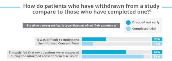 Where digital could transform clinical studies Improve patient consent Source: patient retention in clinical trial, Forte research