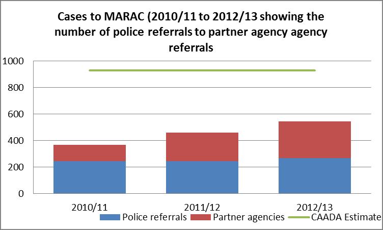 reporting rates, population and the likelihood of high risk victims of domestic abuse reporting to the police) 151 which is significantly less than the 546 cases in 2012/13 (59% of the
