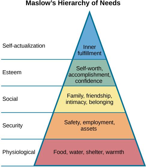 FIGURE 10.8 Maslow s hierarchy of needs is illustrated here.
