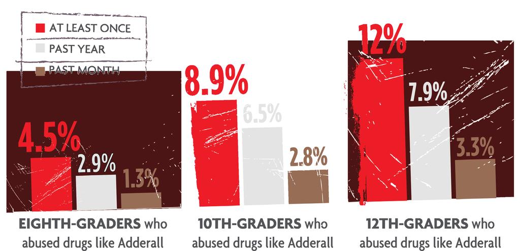 High School and Younger Prescription drugs take a top slot on the list of the most commonly abused substances by high school seniors, only trailing behind alcohol, marijuana and tobacco.