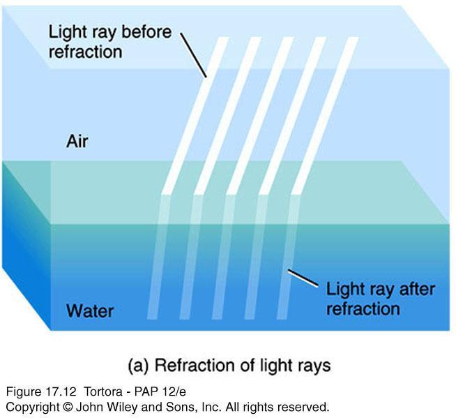 REFRACTION The