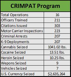 Opioid Prevention Initiatives (Enforcement continued) Enforcement (continued): Criminal Patrol Initiative (formerly Valkyrie): CY2016 Division of Operations created and implemented a