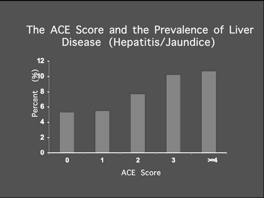ACEs Increase Likelihood of Heart Disease* Emotional abuse 1.7x Physical abuse 1.5x Sexual abuse 1.