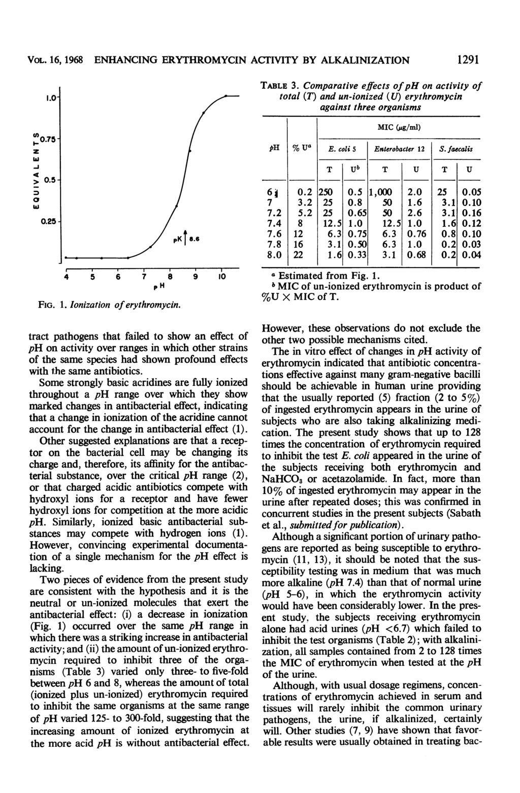 VOL. 6,968 ENHANCING ERYTHROMYCIN ACTIVITY BY ALKALINIZATION 9 z w ceptibility testing was in medium that was much more alkaline (ph.
