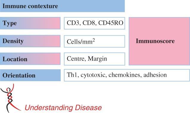 Quantifying the In-situ Immune