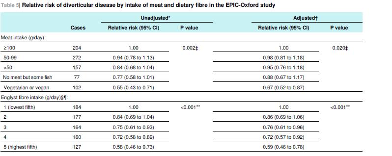 Risk of diverticular disease by intake of meat and fibre -47,033 men and women living in England and Scotland Of whom 15459 (33%) vegetarian