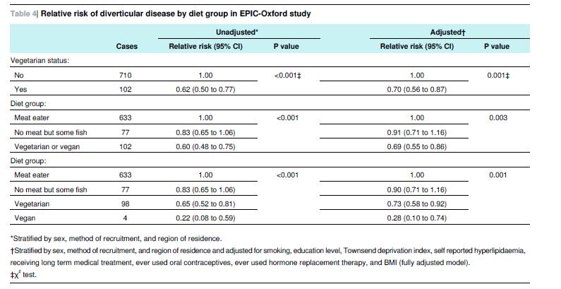 Risk of diverticular disease by diet group -47,033 men and women living in England and Scotland Of whom 15459 (33%) vegetarian -Assessment