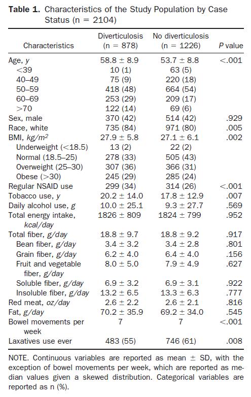 - Cross-sectional study of 2104 partecipants who underwent to colonoscopy - Assessment of diet and physical activity -High intake of