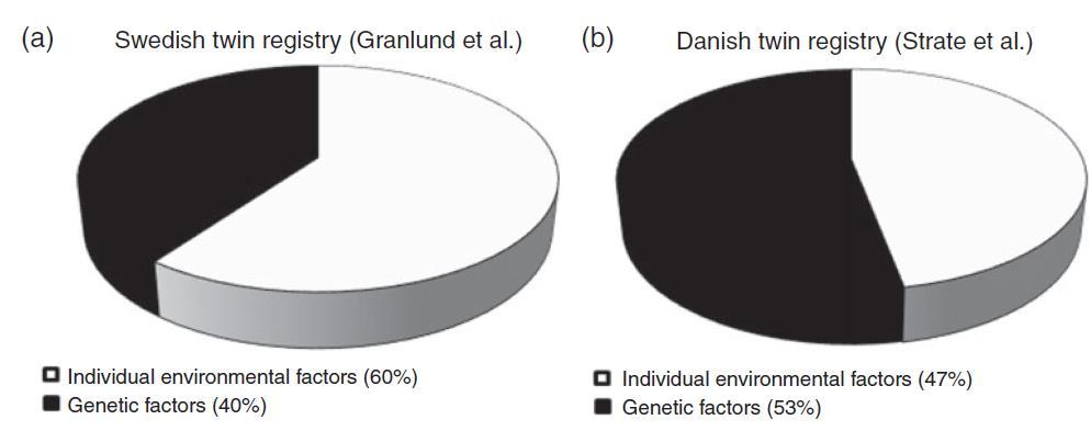 Genetic factors Contribution of environmental and