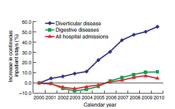 Paterson HM et al, Colorectal Disease 20157 Percentage change in DD, digestive diseases and all hospital admissions in Scotland, 2000-2010 -Data obtained from the Scottish Morbidity Records -The