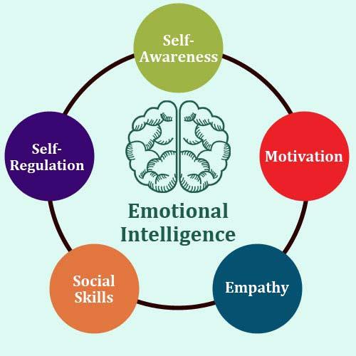 Domains of Emotional Intelligence Self Awareness Self