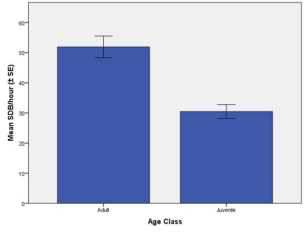 75 Figure 2. Overall SDB rate by age class.