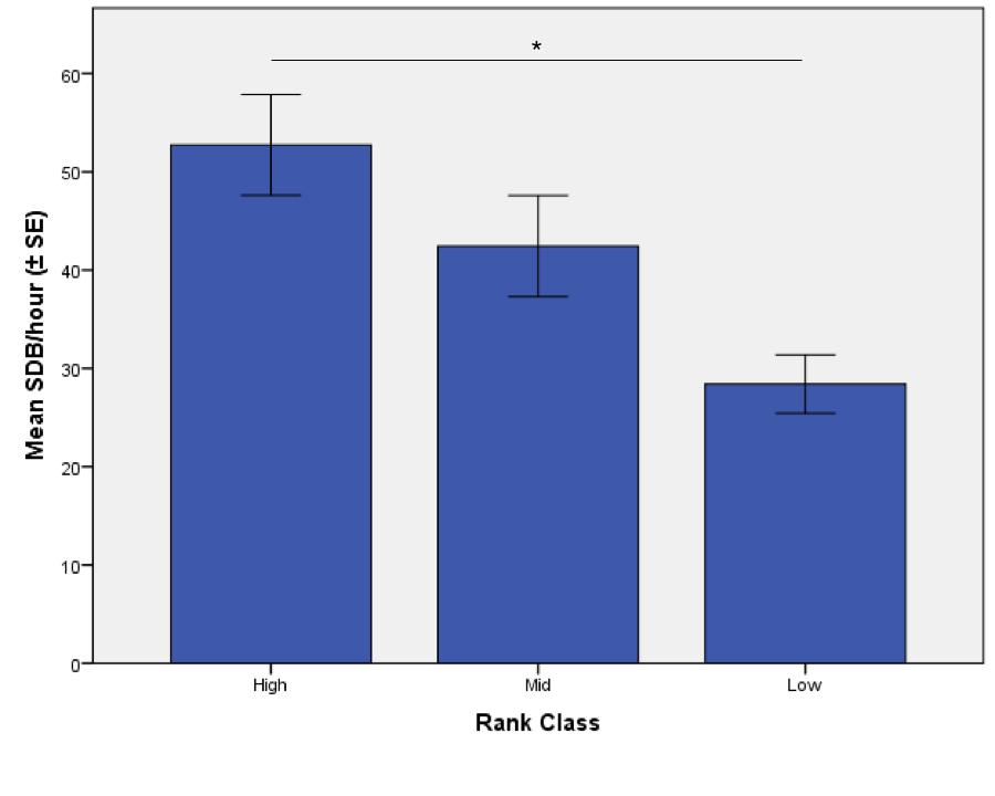 76 Figure 3. Overall SDB rate by rank class.