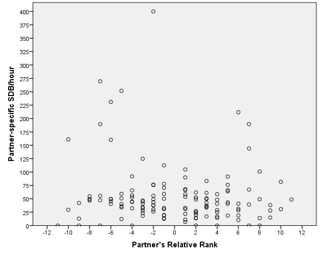 77 Figure 4. Scatterplot of partner-specific SDB rate and partner s relative rank.