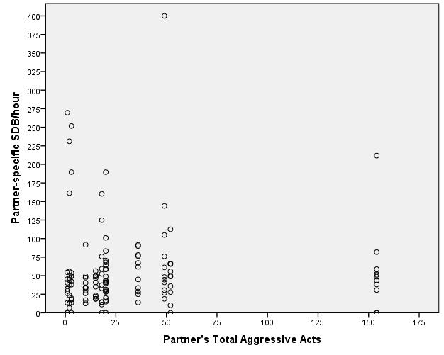 78 Figure 5. Scatterplot of partner-specific SDB rate and partner s total aggressive acts.