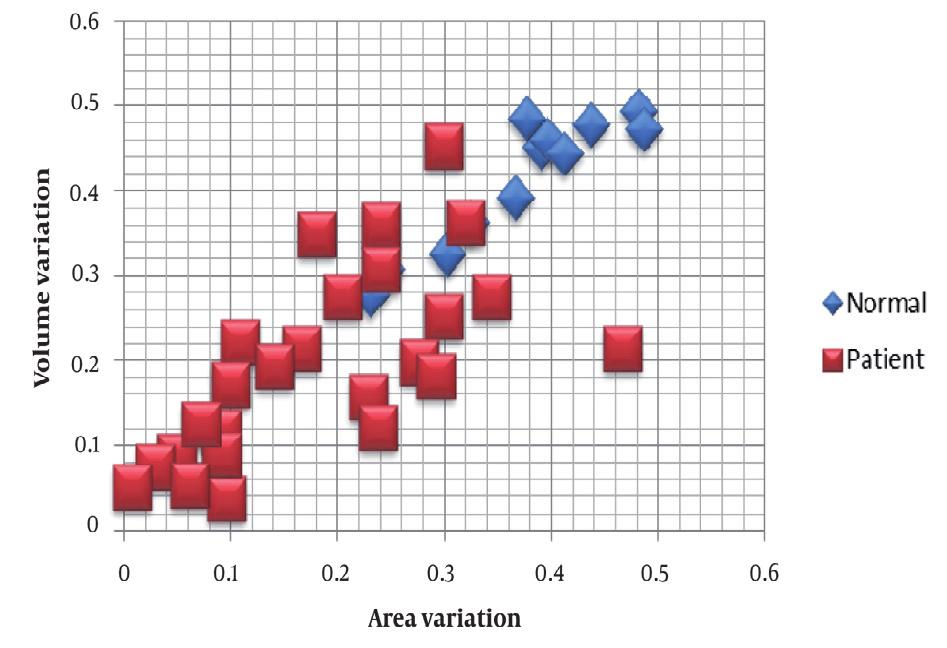 Hosseini MP et al. Computer-Aided Detection of COPD Table 1. Mean and STDEV of the Features (Area and Volume Variation) Group Sample Size Feature 1 Feature 2 Mean STDEV a Mean STDEV Normal 12 0.