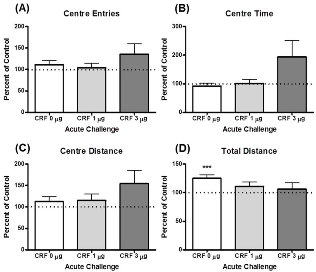 59 Figure 2.6: Acute TCAP-1 on CRF-induced behaviour in the OF. Percent of control for (A) centre entries, (B) centre time, (C) centre distance travelled, and (D) total distance travelled.