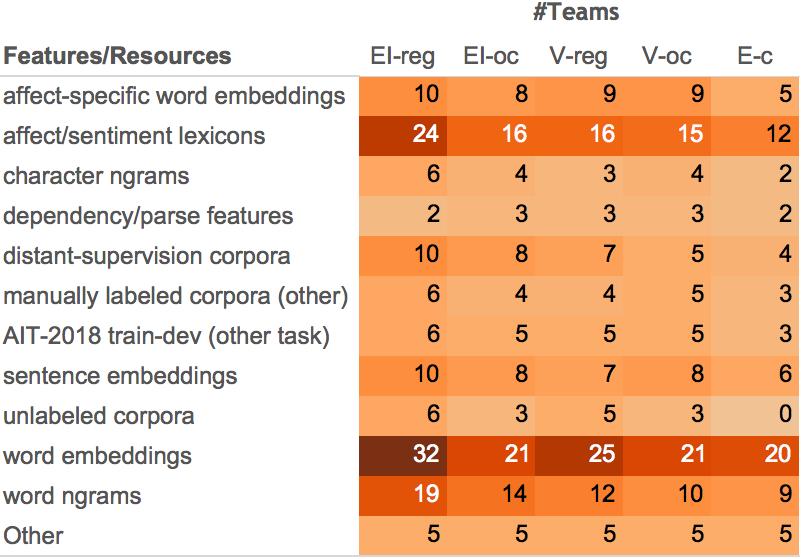 The numbers of teams submitting predictions for each task language pair are shown in Table 6.
