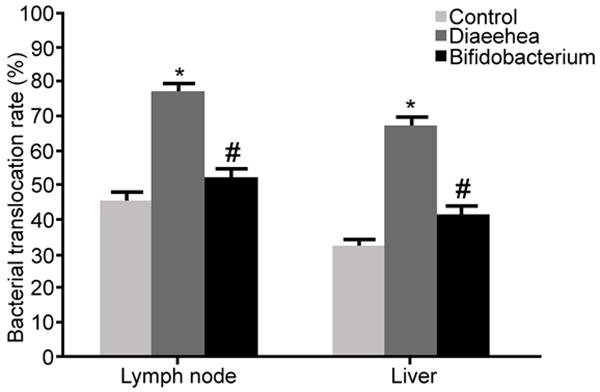 *P < 0.05, compared with control; # P < 0.05, compared with diarrhea group. Bacteria translocation analysis Bacteria translocation rate in mesenteric lymph nodes and liver was analyzed.