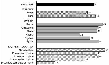 Accountability and Institutional Innovation in Bangladesh Page 63 enrolment would diminish by half the probability that a child is malnourished (Al Zayed et al, 2006).