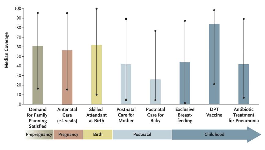 37 P a g e Figure 6: Intervention coverage across the continuum of care in Countdown countries 3 Table 12 (below) shows the gaps in the continuum of care for the 10 highest-burden countries in SSA