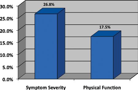 Pain Physician: July/August 2010; 13:369-378 neuro-ischemic domain subset of symptom severity had a pre-treatment mean of 3.07 (post-treatment 1.99). The physical function domain mean baseline was 2.