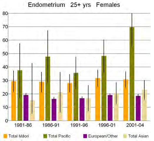 Figure 22: Standardised rates of endometrial cancer for 25+ year-olds, by ethnicity Table 25: Age-standardised rate ratios (SRR) and rate differences (SRD) of endometrial cancer, for Māori, Pacific