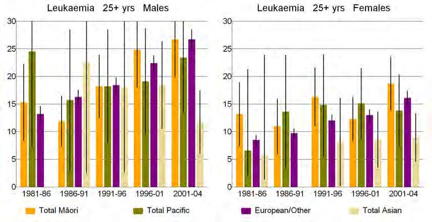 Figure 32: Standardised rates of leukaemia