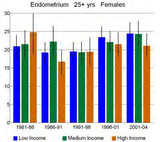 9.2 Socioeconomic trends Age- and ethnicity-adjusted endometrial cancer rates for 25+ year-old females in the low-income group increased by 17 percent over time in the period surveyed (p for trend 0.