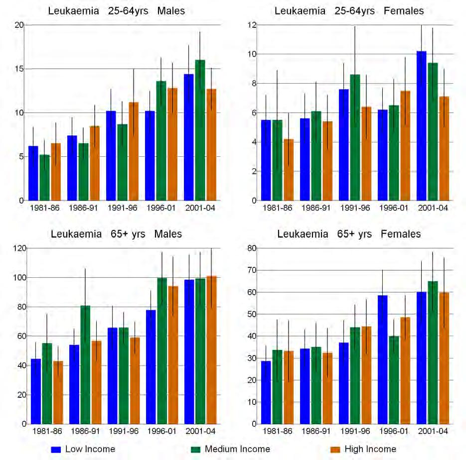 Figure 35: Standardised rates of leukaemia