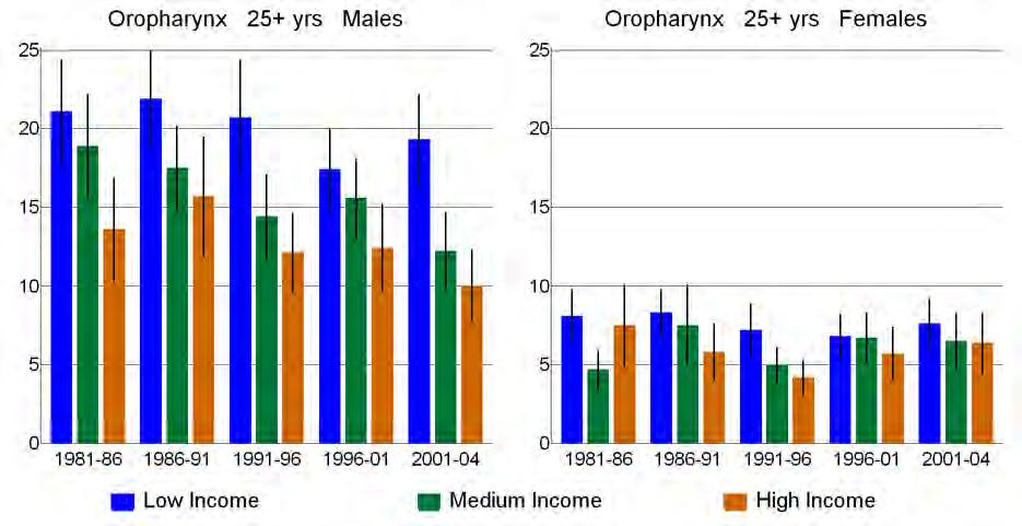 15.2 Socioeconomic trends Lip, mouth and pharynx cancer rates among 25+ year-olds decreased by between 9 and 35 percent over the period surveyed among the male income groups, but showed no real trend