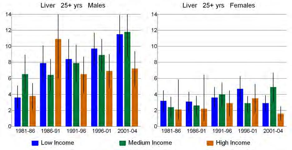 16.2 Socioeconomic trends Liver cancer rates among males approximately doubled in all three income groups, and monotonically so among the low- and medium-income groups, such that the p for trend was