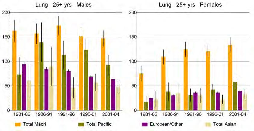 Figure 40: Standardised rates of lung cancer