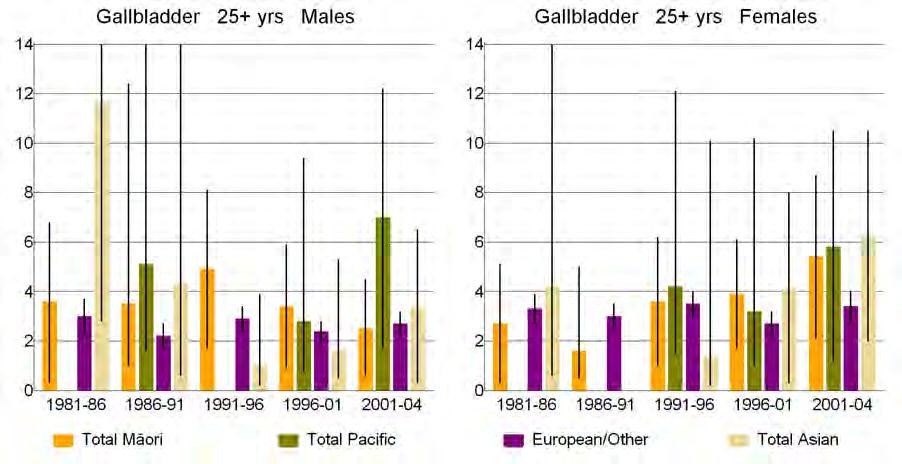 Figure 24: Standardised rates of gallbladder and bile duct cancer for 25+ year-olds, by ethnicity by sex Table 27: Exposure Gallbladder 25+ years Age-standardised rate ratios (SRR) and rate