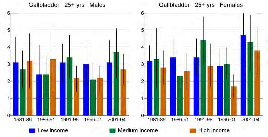 10.2 Socioeconomic trends Age- and ethnicity-standardised rates of gallbladder and bile duct cancer showed no clear trends over time within income tertiles (Figure 25 and Table 90 in Appendix 1).