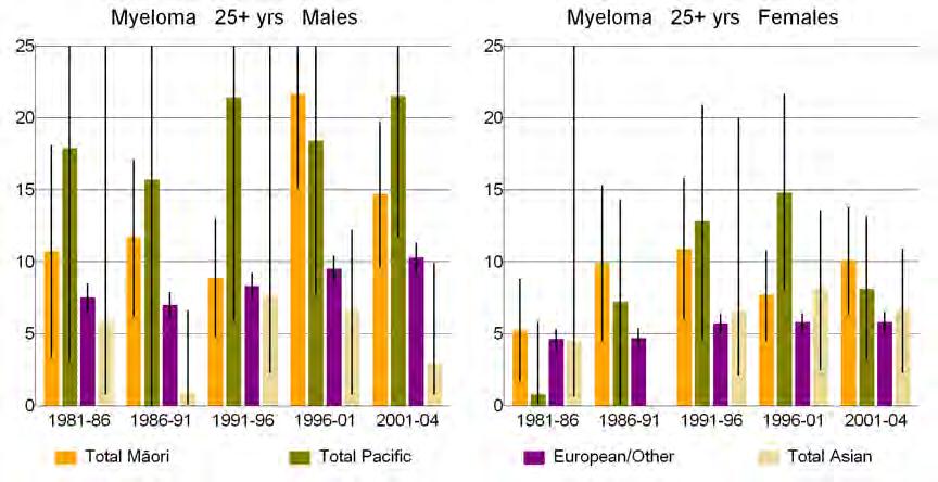 Figure 48: Standardised rates of myeloma cancer for 25+ year-olds, by ethnicity by sex Table 48: Exposure Myeloma 25+ years Age-standardised rate ratios (SRR) and rate differences (SRD) of myeloma