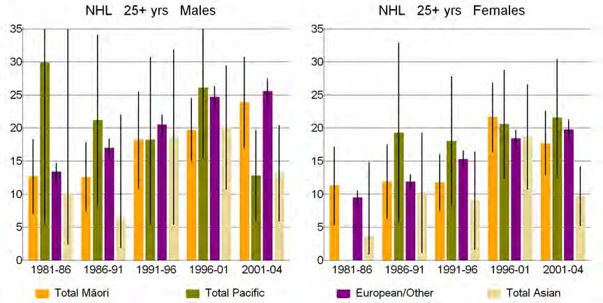 Figure 50: Standardised rates of non-hodgkin s lymphoma cancer for 25+ year-olds, by ethnicity by sex Table 50: Exposure NHL 25+ years Age-standardised rate ratios (SRR) and rate differences (SRD) of