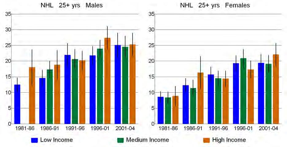 20.2 Socioeconomic trends Within income groups, rates of NHL tended to double over time (p for trend <0.05 in most instances; Figure 51 and Table 110 in Appendix 1).