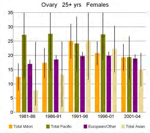 Figure 54: Standardised rates of ovarian cancer for 25+ year-olds, by ethnicity Table 54: Age-standardised rate ratios (SRR) and standardised rate differences (SRD) of ovarian cancer, for Māori,
