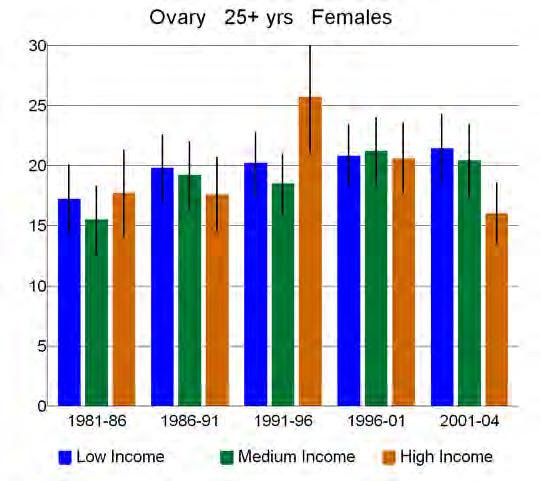 22.2 Socioeconomic trends Age- and ethnicity-standardised rates of ovarian cancer in those aged 25+ years increased by 24 percent and 32 percent among low- and medium-income tertiles over the period