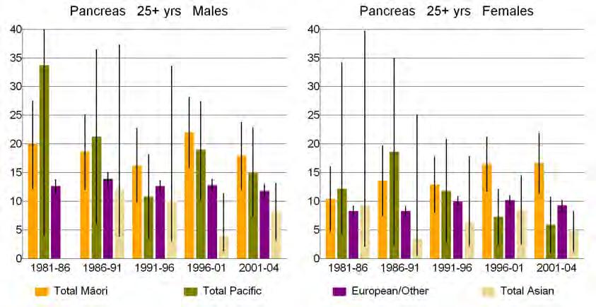 Figure 57: Standardised rates of pancreatic cancer for 25+ year-olds, by ethnicity by sex Table 56: Exposure Pancreas 25+ years Age-standardised rate ratios (SRR) and rate differences (SRD) of
