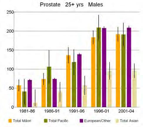 Figure 59: Standardised rates of prostate