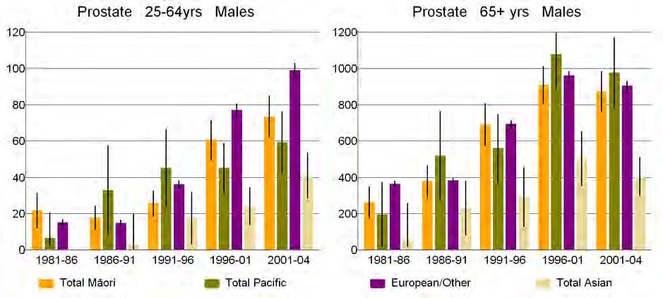 Figure 60: Standardised rates of prostate