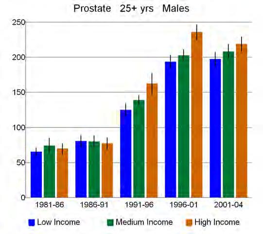 Figure 61: Standardised rates of prostate cancer for 25+ year-olds, by income