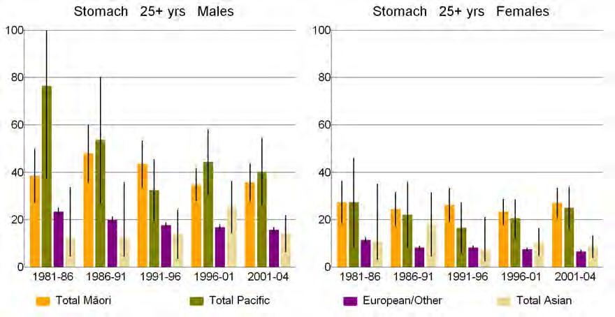 Figure 63: Standardised rates of stomach cancer for