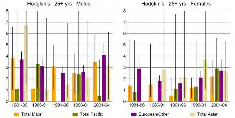 Figure 26: Standardised rates of Hodgkin s disease cancer for 25+ year-olds, by ethnicity by sex Table 29: Exposure Hodgkin s 25+ years Age-standardised rate ratios (SRR) and standardised rate