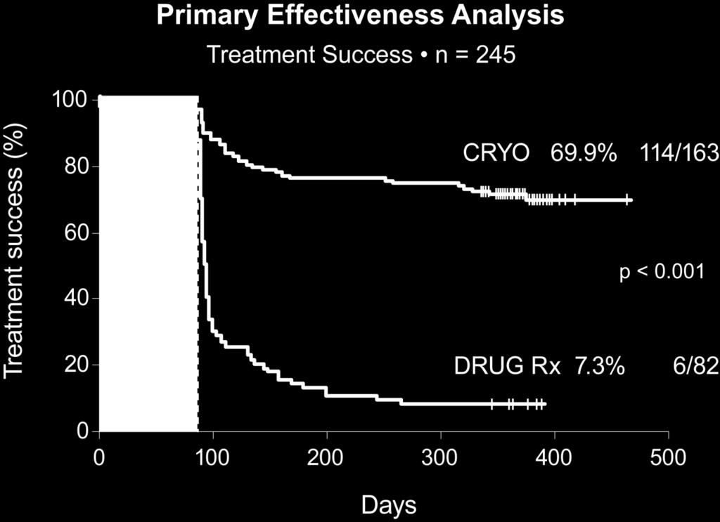 STOP AF Primary Effectiveness Arctic Front Cryoballoon Packer DL, Kowal RC, Wheelan KR, et al.