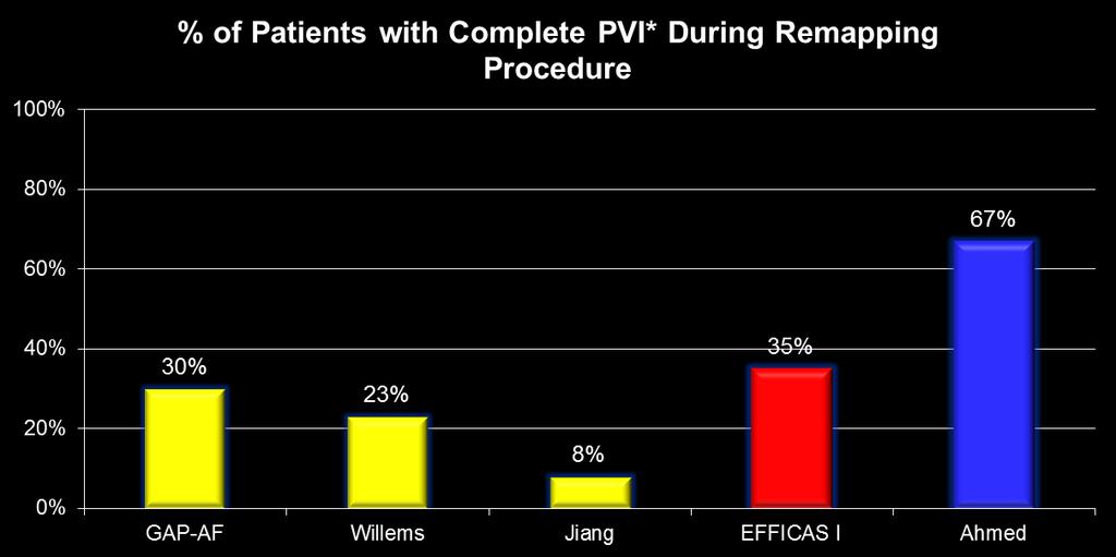 PV Lesion Durability with RF and Cryo Studies evaluating PV re-conduction using repeat electrophysiology and mapping after the index procedure RF RF: Contact Sensing Arctic Front 1 2 3 4 5 (n=117)